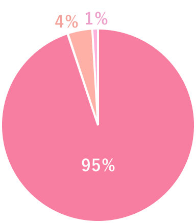 患者様満足度グラフ