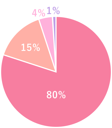 患者様満足度グラフ