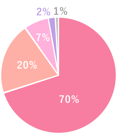 患者様満足度グラフ