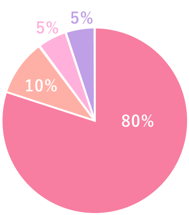 患者様のお悩みグラフ