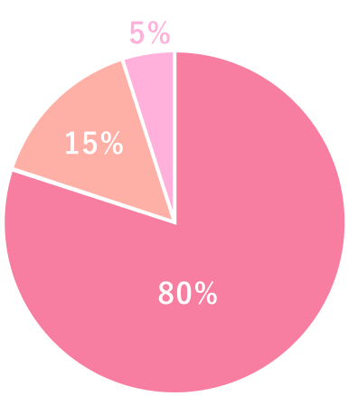 患者様満足度グラフ