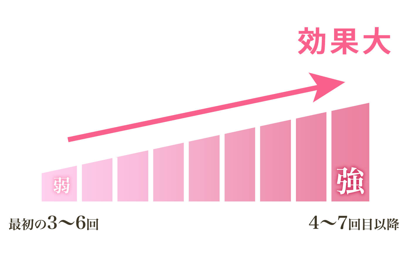 治療回数と効果のグラフ