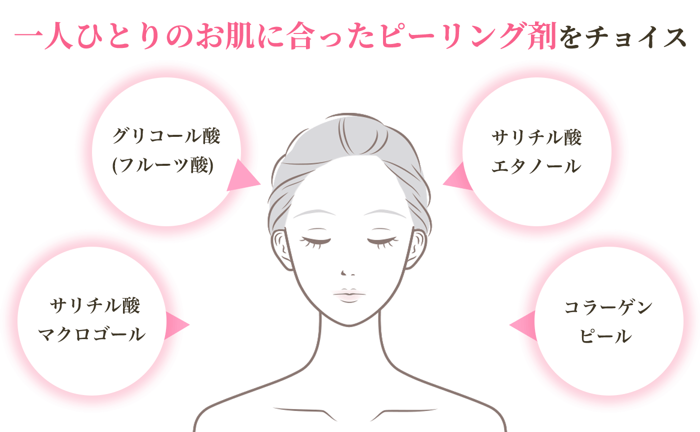 ピーリング剤の種類イラスト