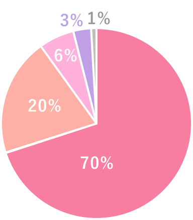 患者様満足度グラフ