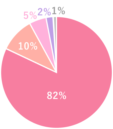 患者様満足度グラフ