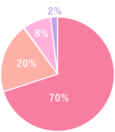 患者様満足度グラフ