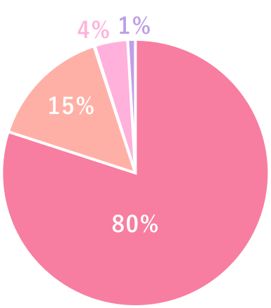 患者様満足度グラフ