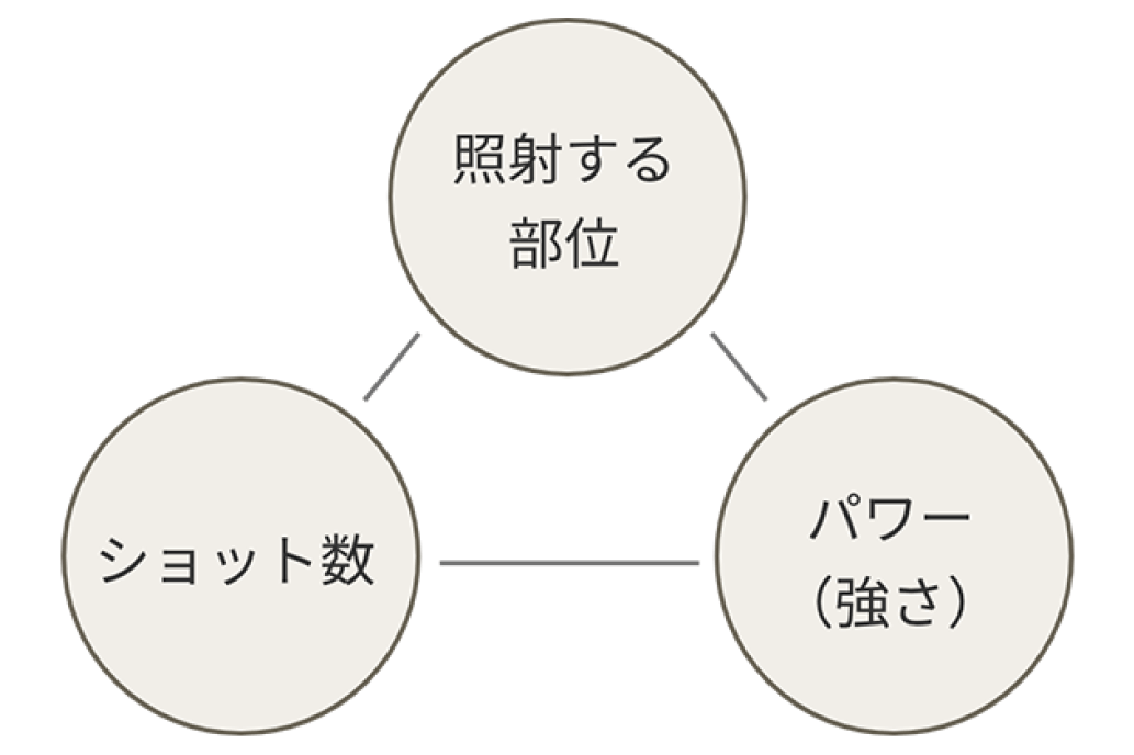 マグノリアの医療HIFUの3つのポイント