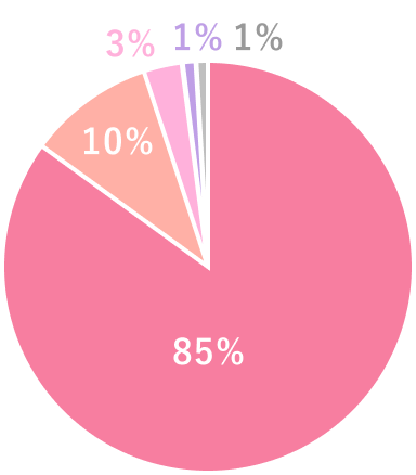 患者様満足度グラフ