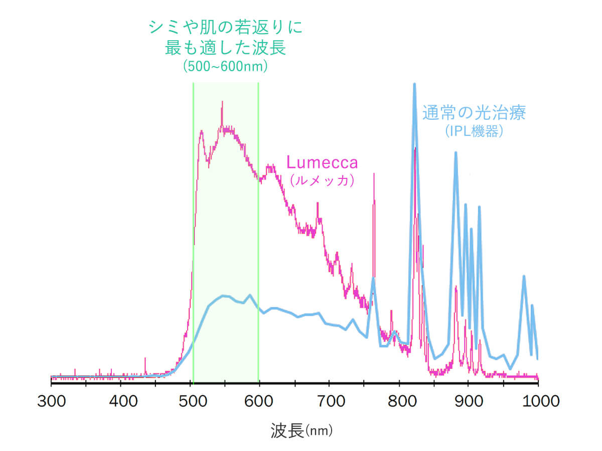 スペクトル出力グラフ