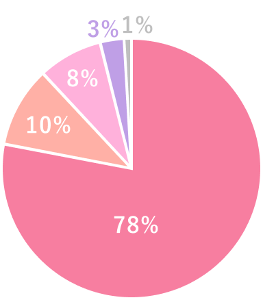 患者様満足度グラフ