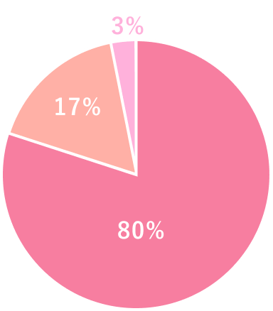 患者様満足度グラフ