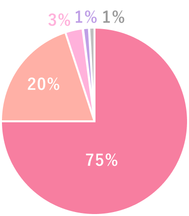 患者様満足度グラフ