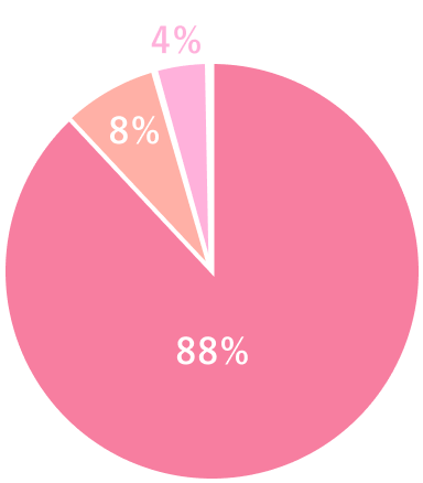 患者様のお悩みグラフ