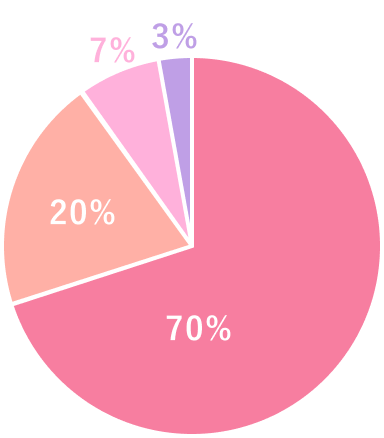 患者様満足度グラフ