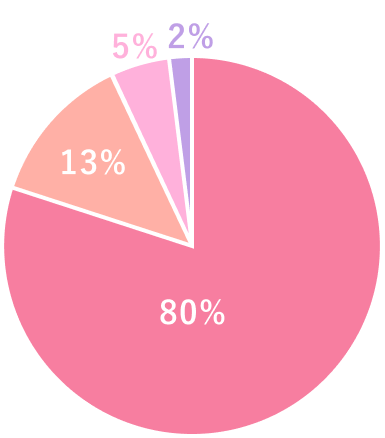 患者様満足度グラフ