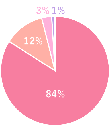 患者様満足度グラフ