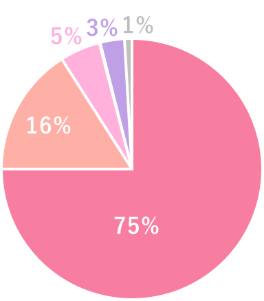 患者様満足度グラフ