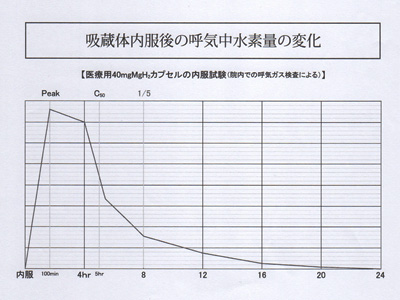 医療用水素カプセルはここが違う！