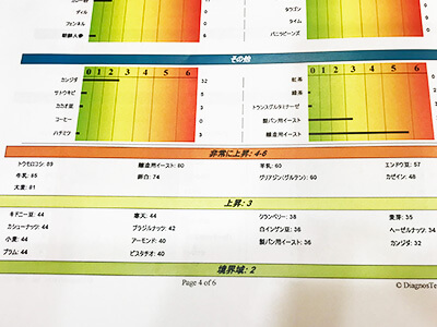 ちょっとショックな結果