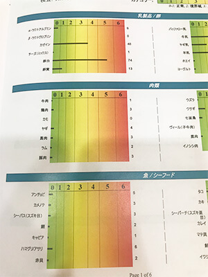 遅発性アレルギーの検査結果