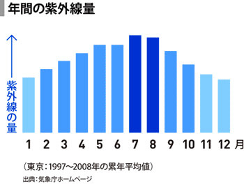 紫外線量