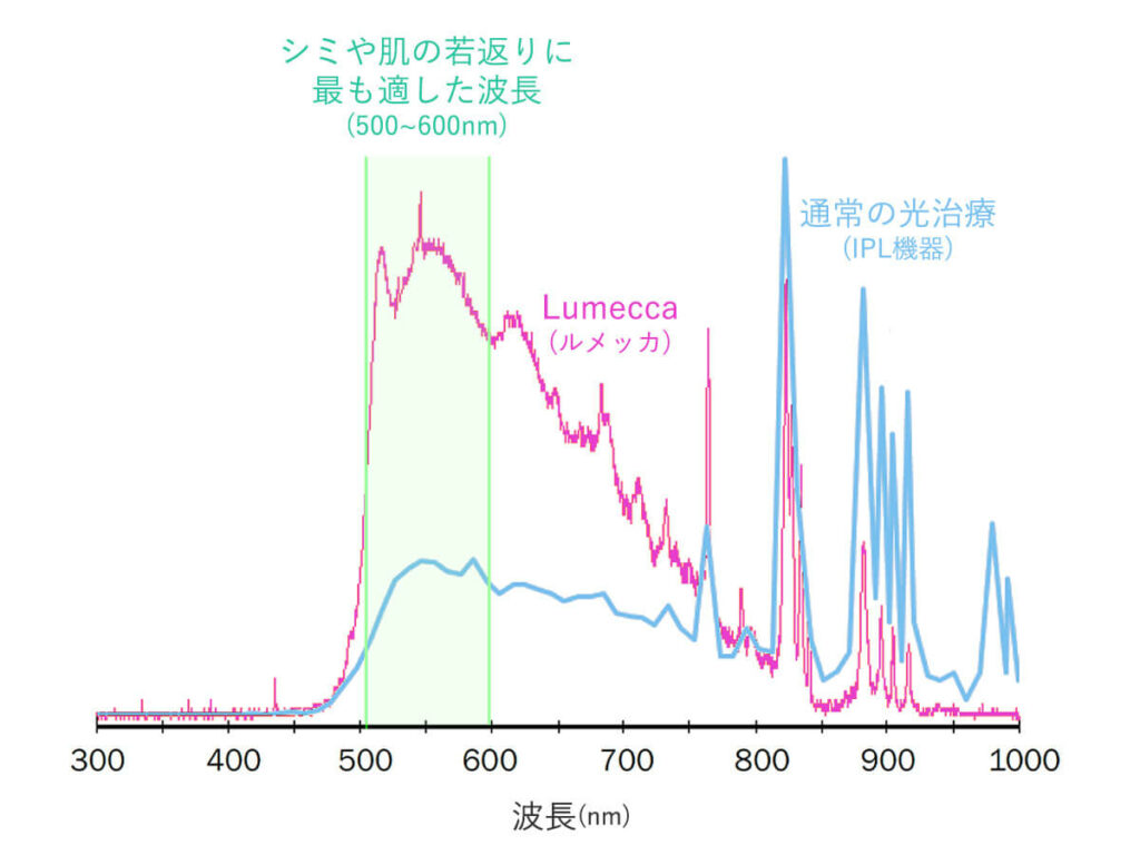 冬におすすめ美肌治療